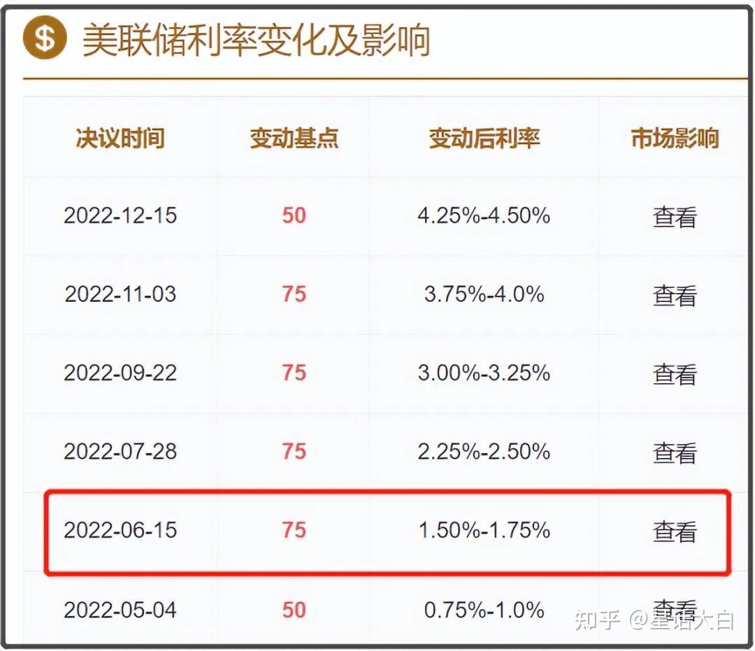 全球高利率环境，对全球金融市场的冲击，美国金融大雷蓄势待发- 知乎