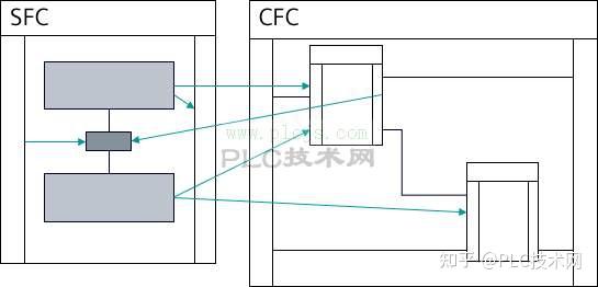 [西门子PLC] PCS 7 SFC 使顺序控制如鱼得水 - 知乎
