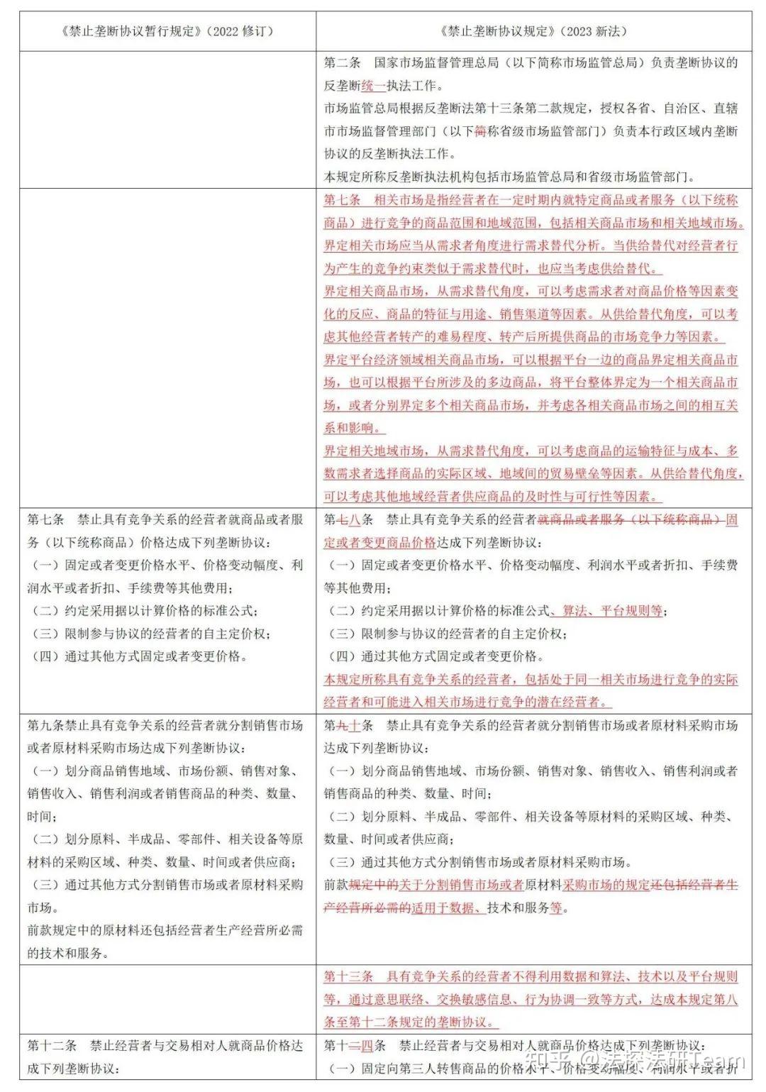 新法速递 | 《禁止垄断协议规定》即将生效！有何亮点值得关注？ - 知乎