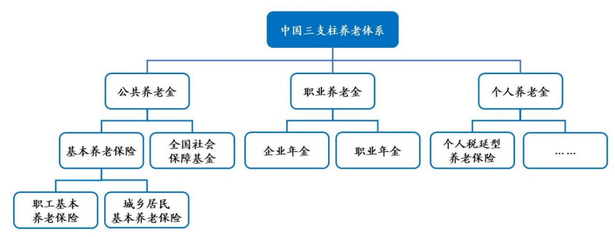 三,养老第三支柱站在重要道口