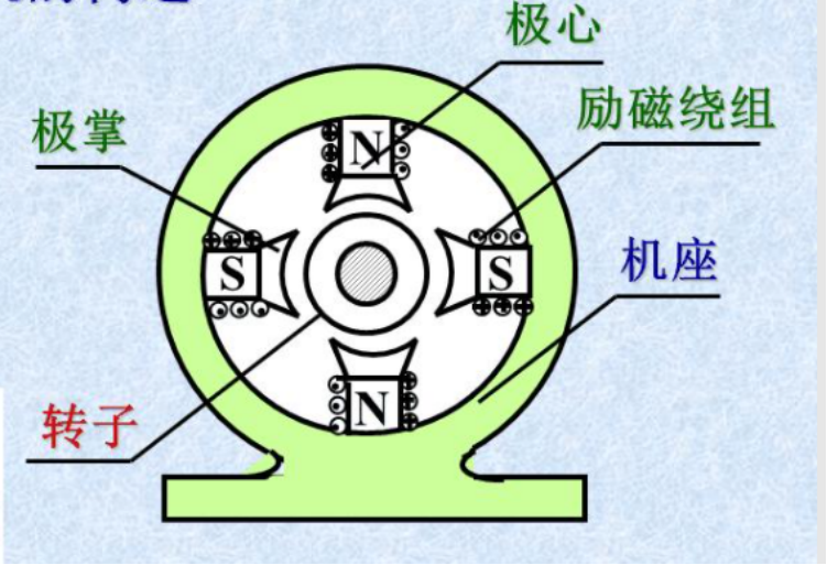 将机械能转化为电能的机器电动机