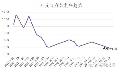 你挣钱的速度赶不上银行利率下降的速度