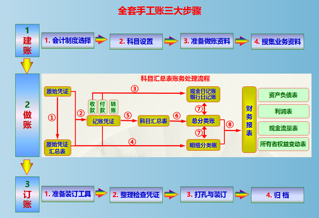 手工账的三大步骤:建账,做账,订账8,整理保管会计档案7,编制会计报表6