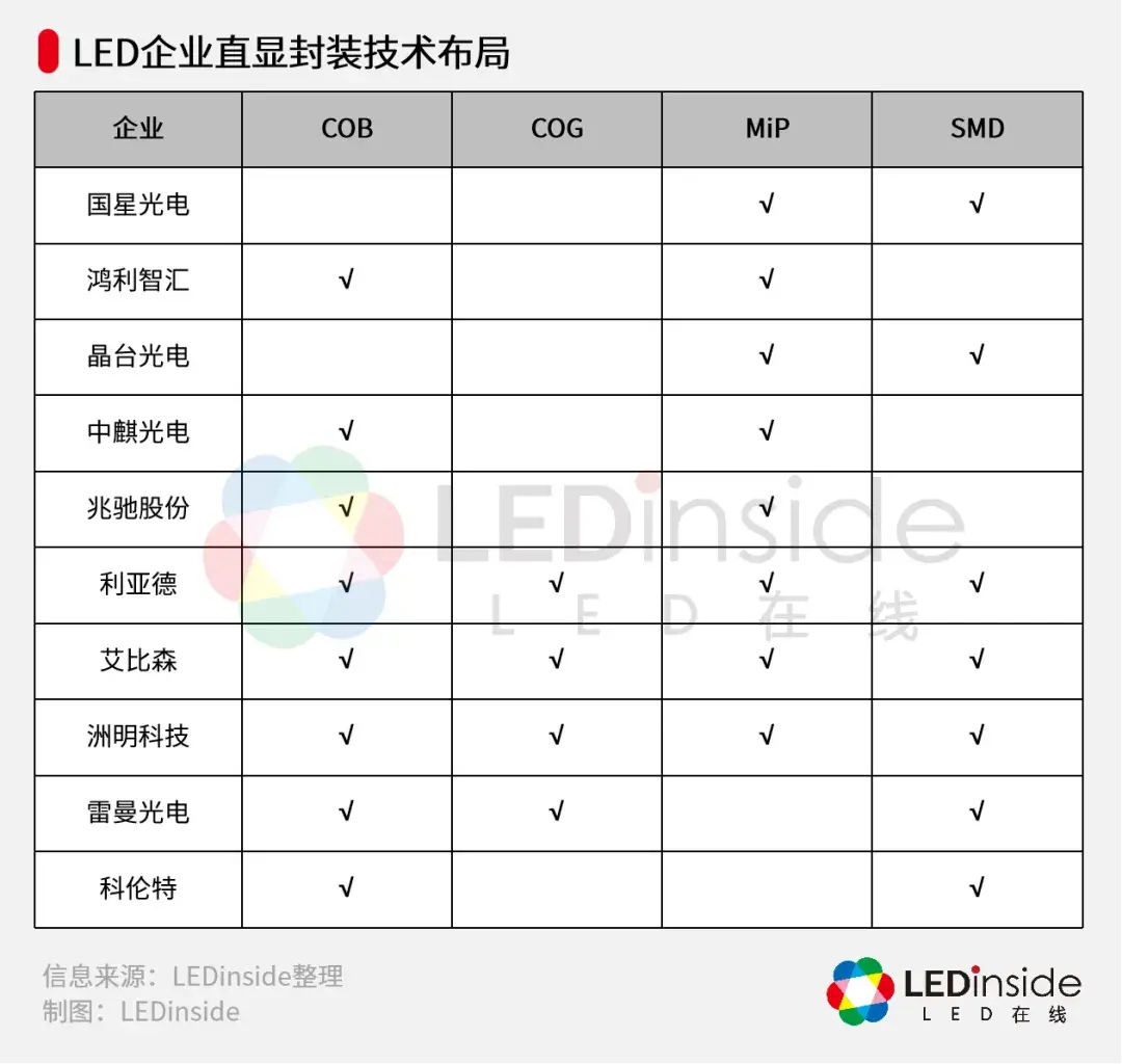 Cog Mip Program SMD/MiP/COB/COG技术乱斗,LED企业如何布局? - 知乎