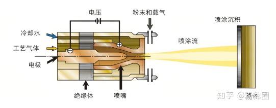 制备高导热涂层的热喷涂技术,主要有等离子喷涂技术,超音速火焰喷涂