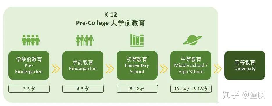 美国k12教育体系的发展及中国异同点