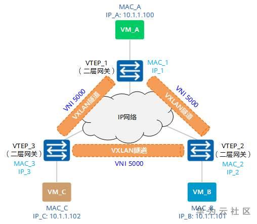 带你了解VXLAN网络中报文的转发机制 带你了解VXLAN网络中报文的转发机制