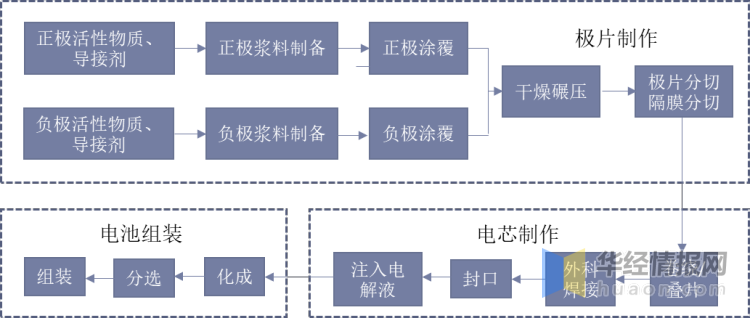 2021年中國鋰電池行業現狀分析車用鋰電池發展潛力大圖