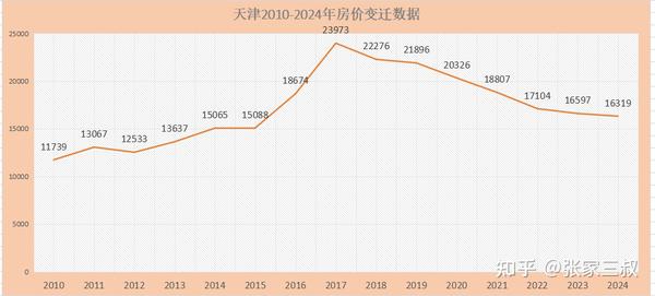 天津2010-2024年房价变迁 - 知乎