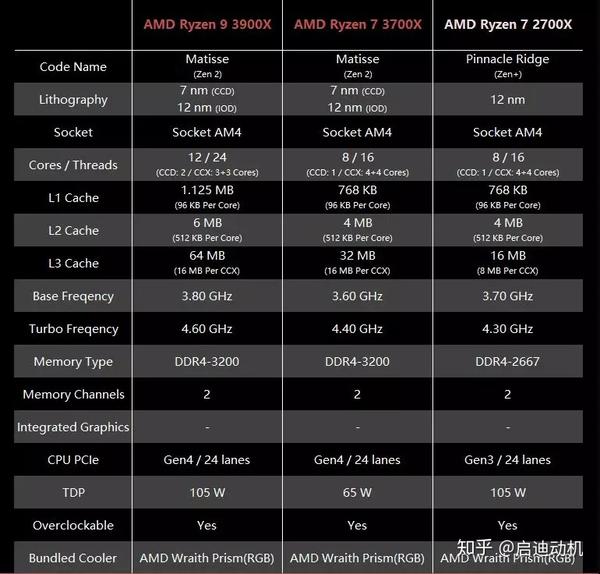 Ryzen 9 3900X & Ryzen 7 3700X 测试- 知乎