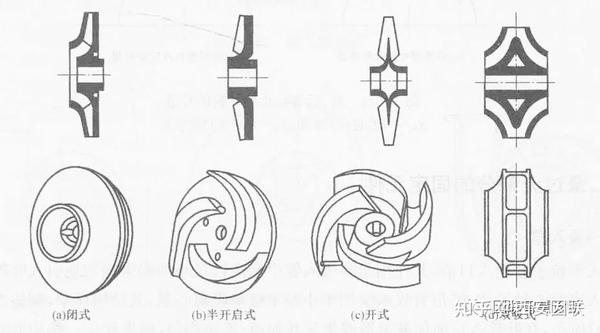 离心泵叶轮的基本知识，你掌握了吗？ - 知乎