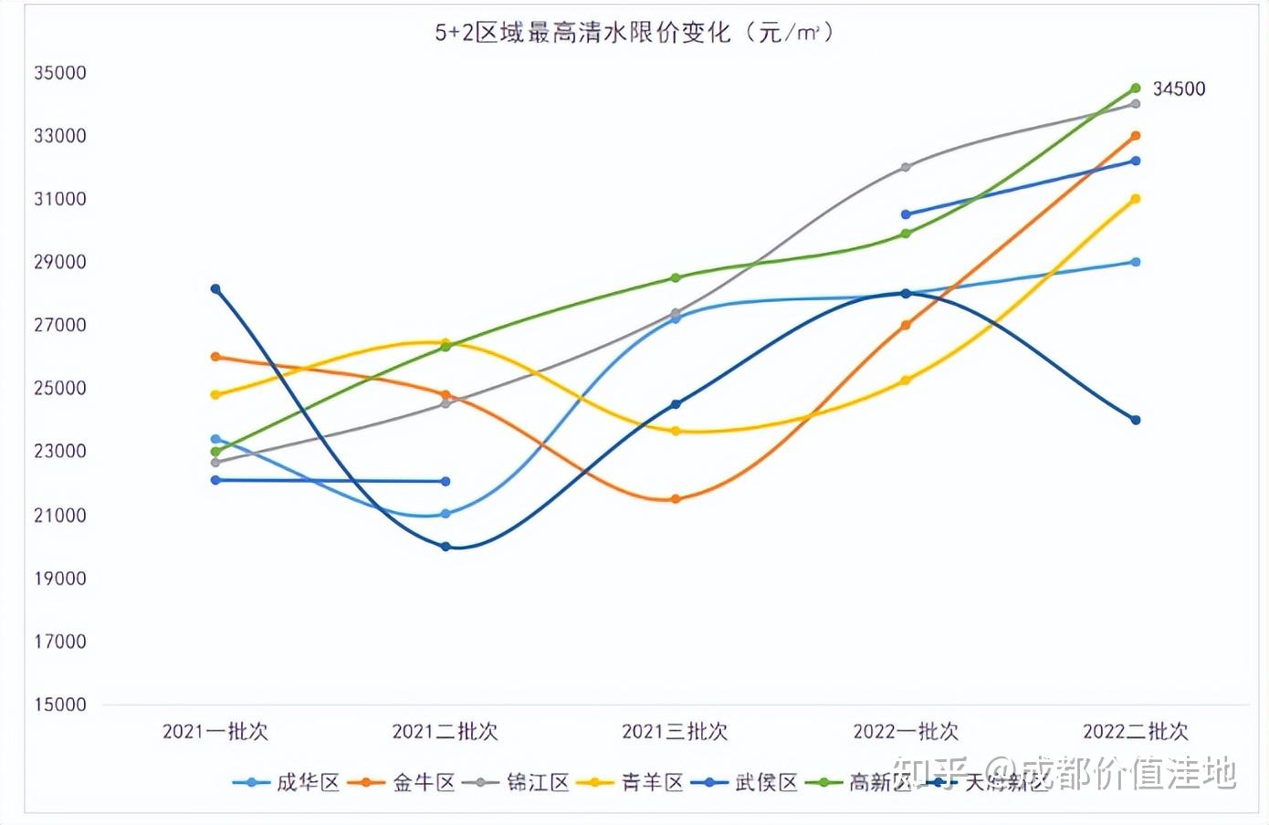 成都52區明年房價能漲多少現在就能算