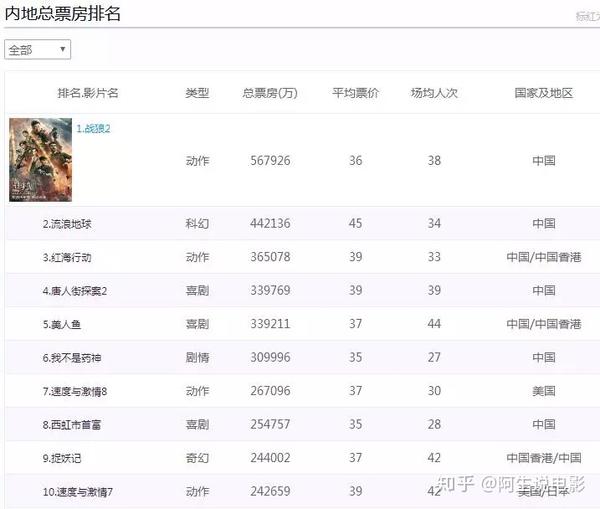 战狼2流浪地球创造票房神话敢尝试你也能得到票房分红