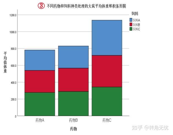 SPSS绘制--条形图(简单/簇状/堆积/三维) - 知乎