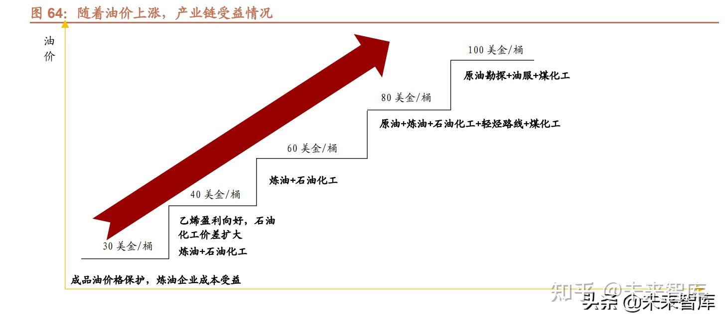 三次石油危機對各產業鏈影響回顧分析 - 知乎