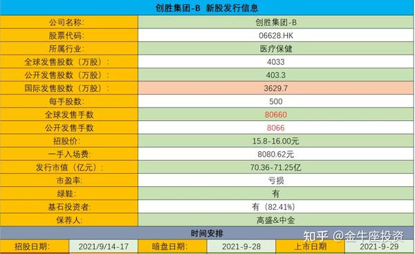 港股打新：创胜集团-B IPO分析及牛榜评级 - 知乎