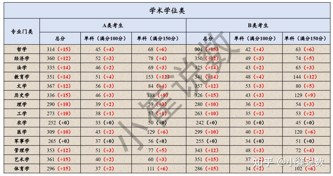 2022考研國家線與2021對比如何呢