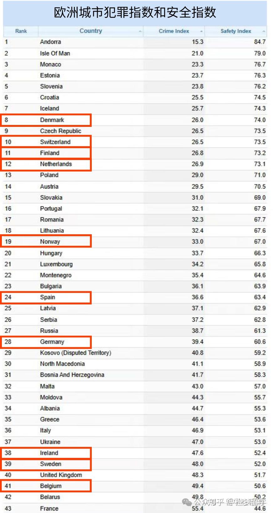 全球最安全留学国家排名竟然是这样的- 知乎