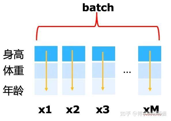 【深度理解】神经网络中的归一化技术 - 知乎