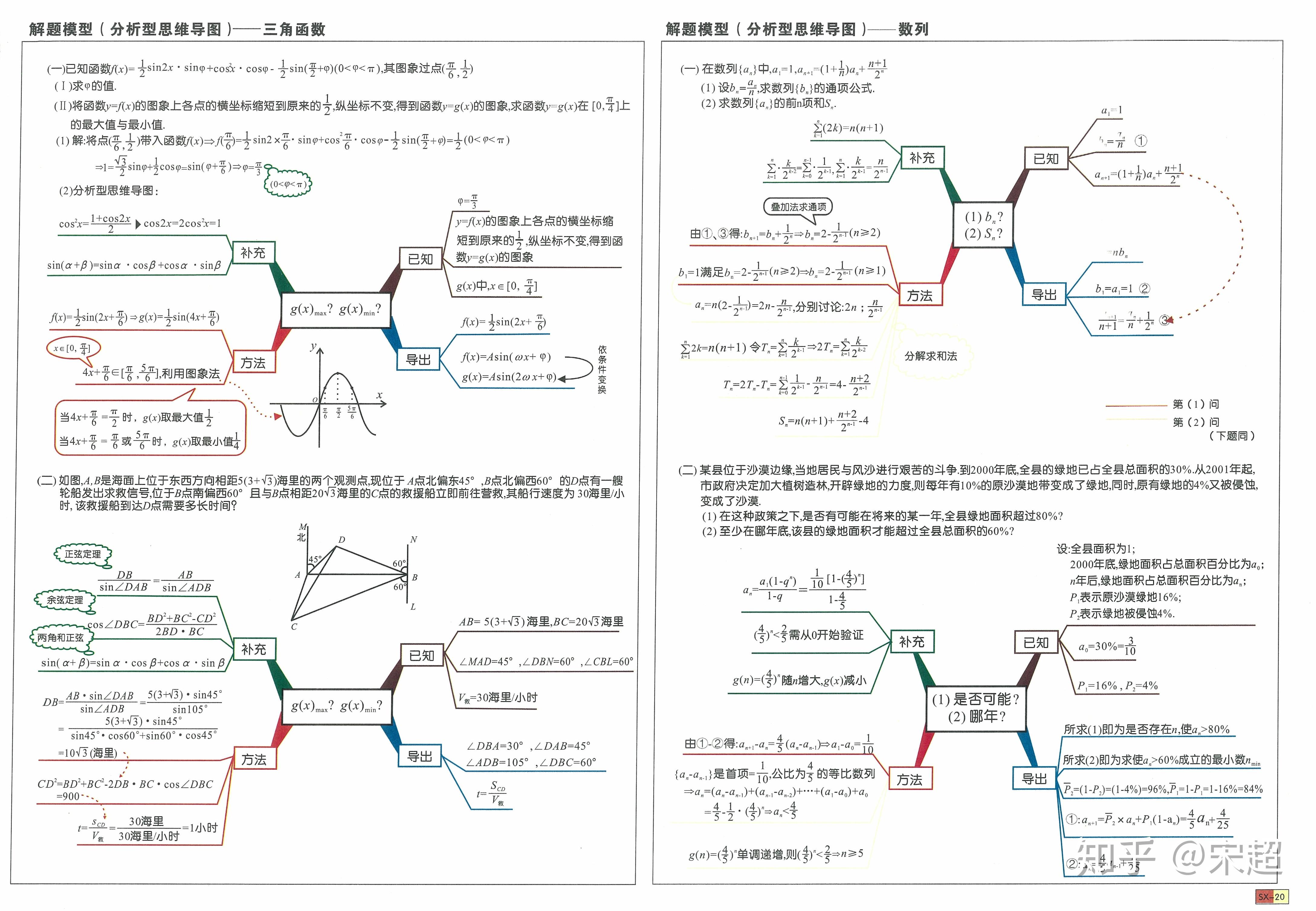 轉載高中數學思維導圖超乎你的想象三