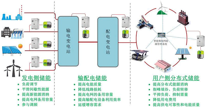 储能技术储能系统解决方案现状及趋势的详细说明
