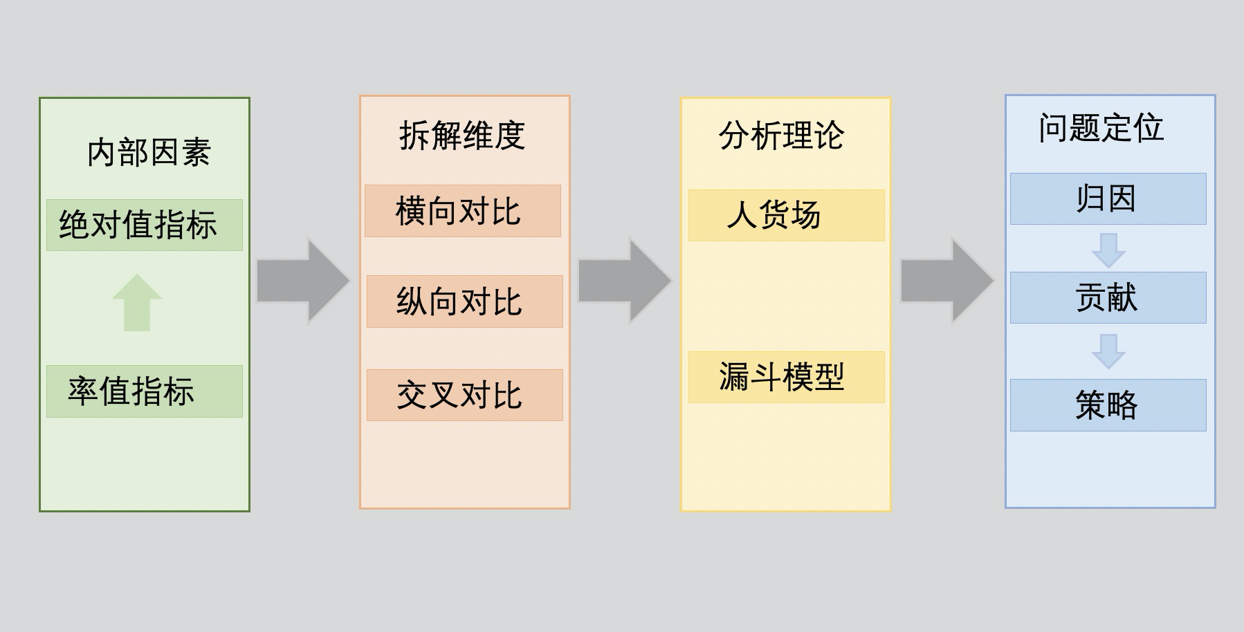 歸因分析