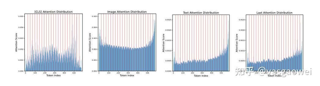 FasterVLM：多模态大模型的视觉Token剪枝 - 知乎