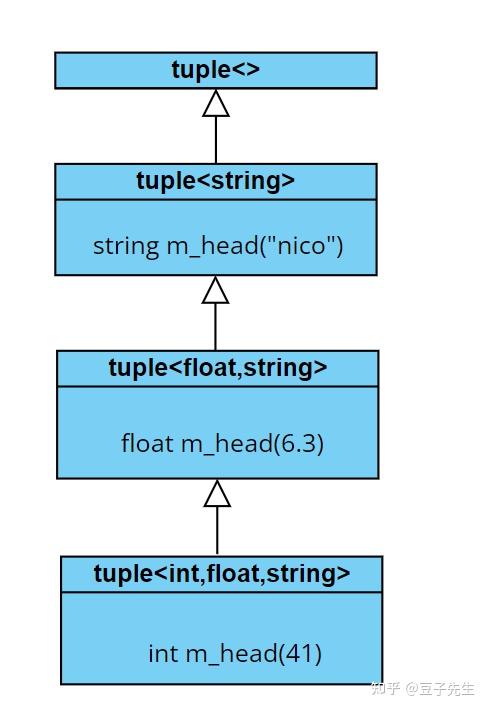 Variadic Templates C++ 可变参数模板(Variadic Templates) - 知乎