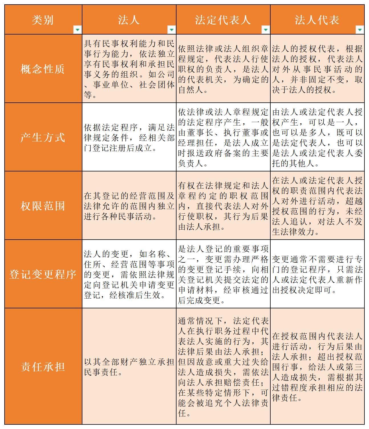 开公司必看!法人、法定代表人、法人代表,别再傻傻分不清了! - 知乎
