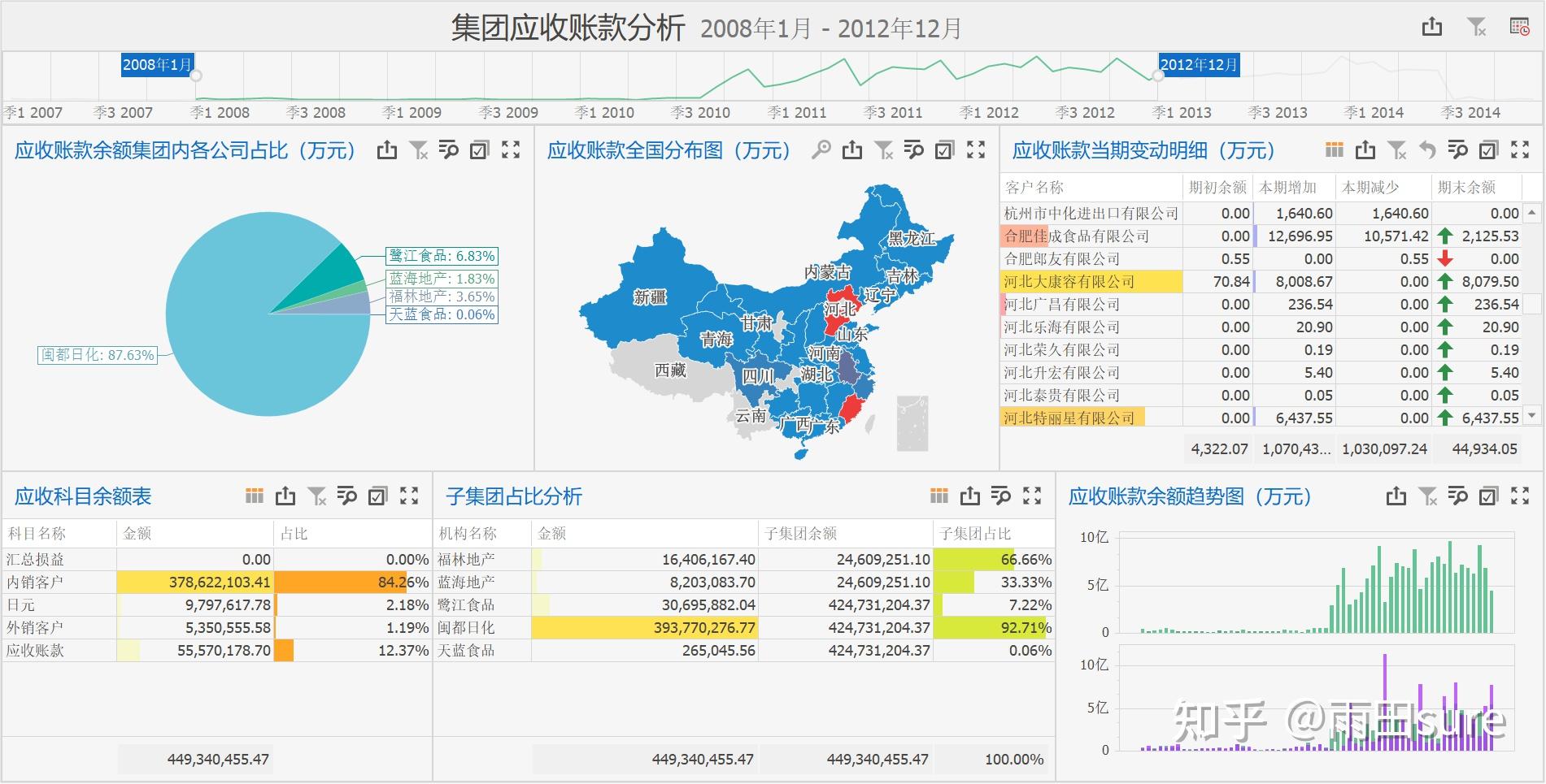 应收应付账款财务分析怎么做?这两张模板帮你搞定 - 知乎