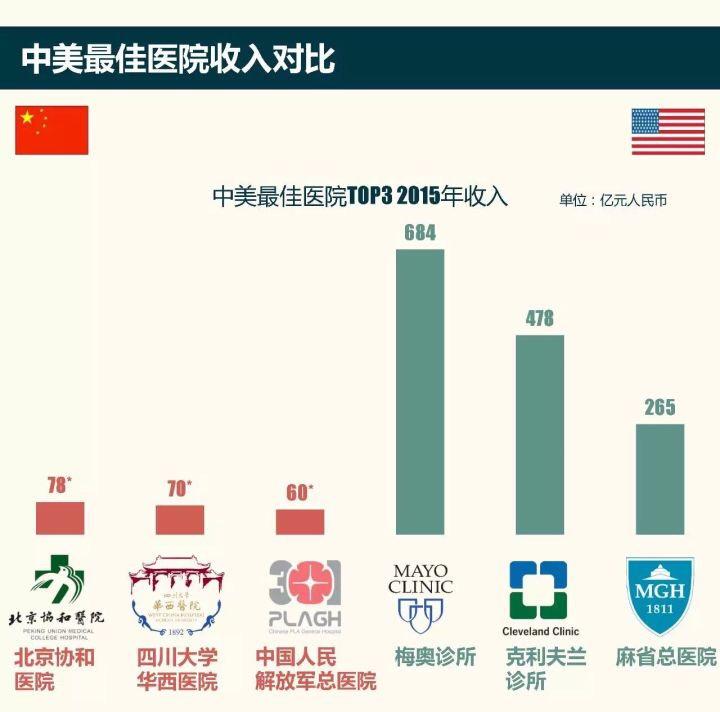 为什么外国医生收入高地位好,而中国做医生压