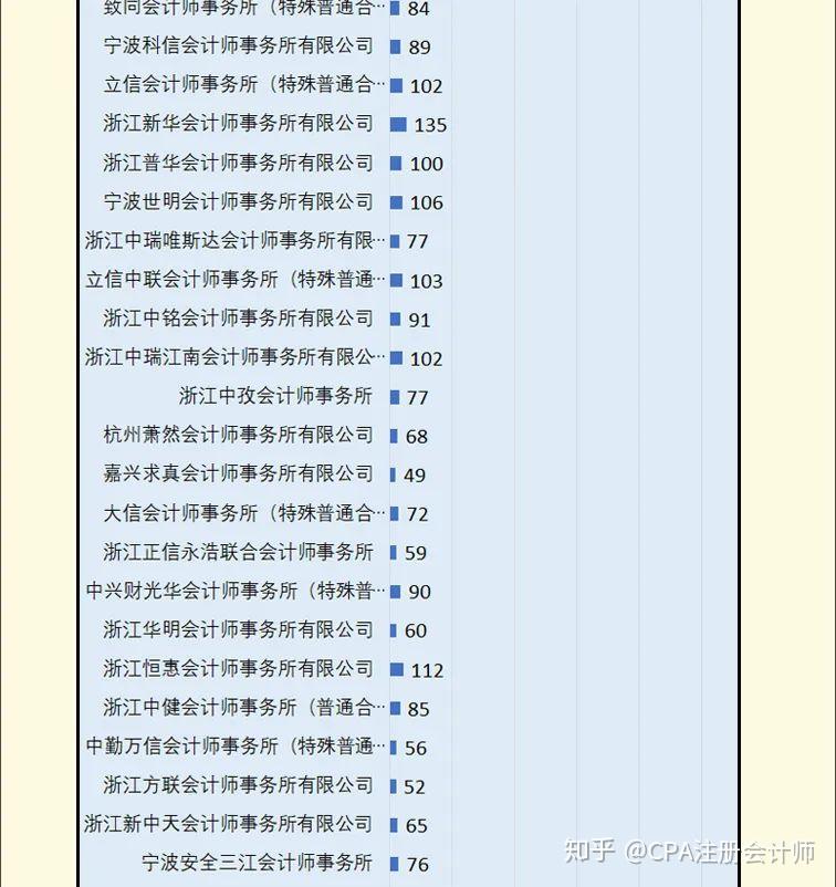 2020浙江省会计师事务所50强中的从业人数如下:四大中,毕马威只有165