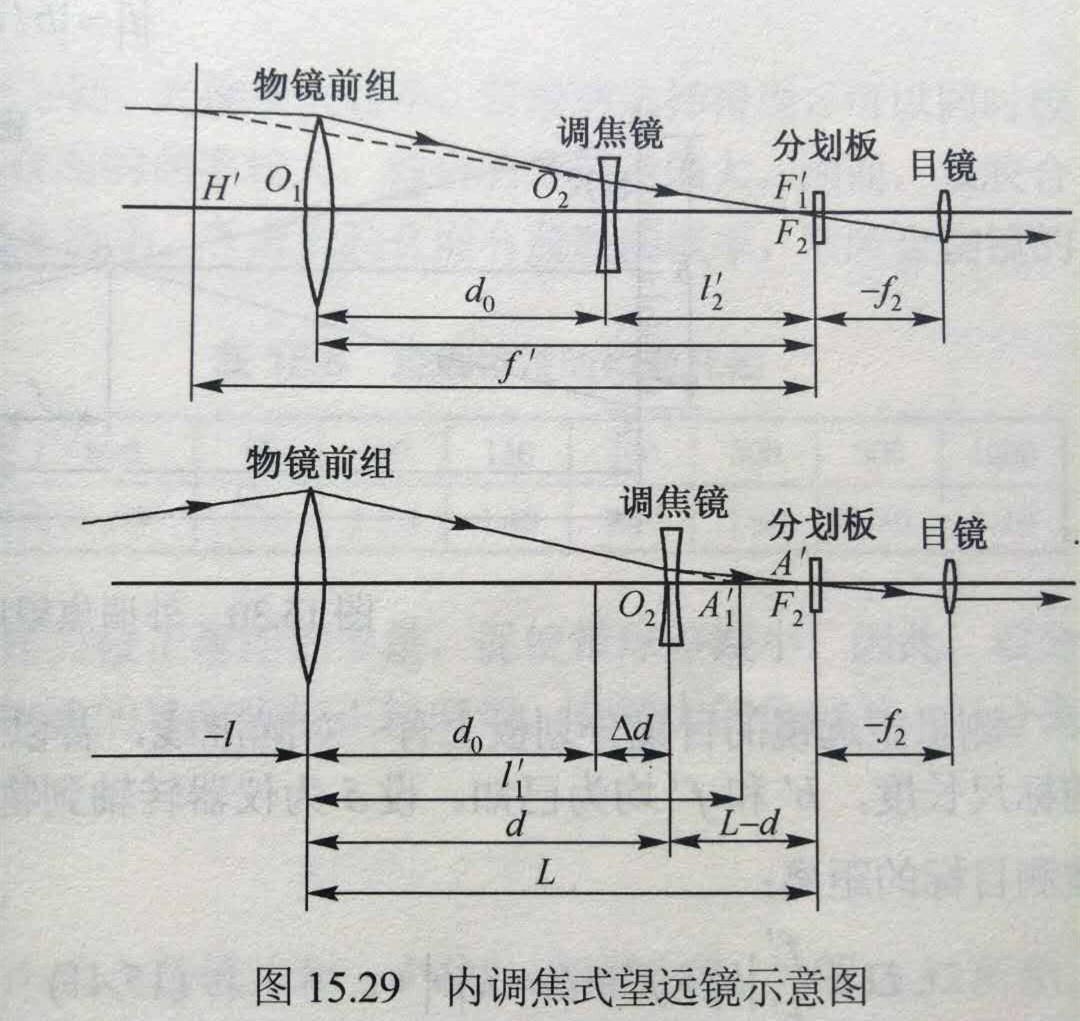 内调焦式望远镜以调整物镜内部结构的方式,达到调焦并保证目标的成像