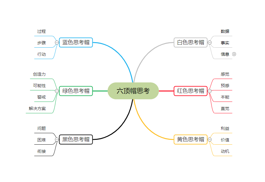 一,《 金字塔原理 》思維導圖模板運用思維導圖將一本書的整體框架