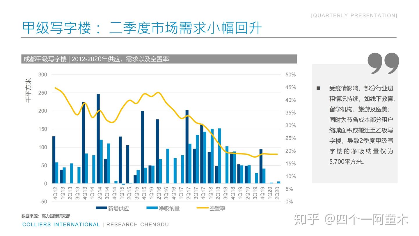 高力国际-成都2020第二季度物业市场回顾及展望--写字楼市场篇(02) - 知乎