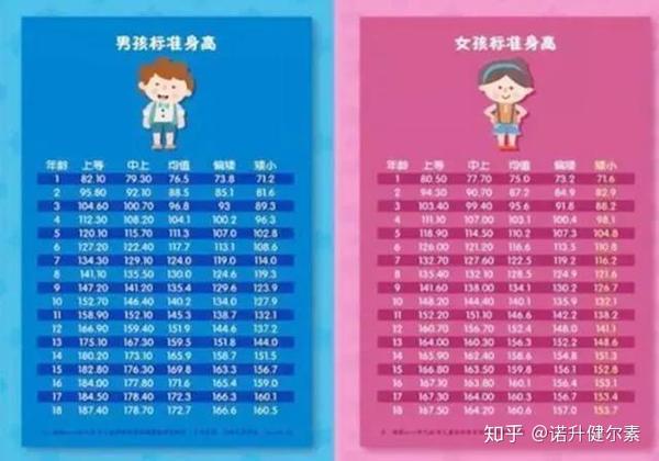 最新身高标准出炉看到这一点 家长们震惊了 知乎