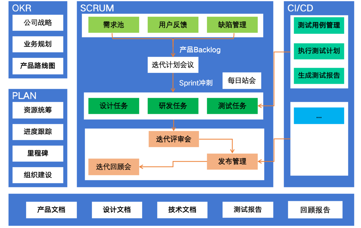Scrum实施流程及常用敏捷开发管理工具 - 知乎