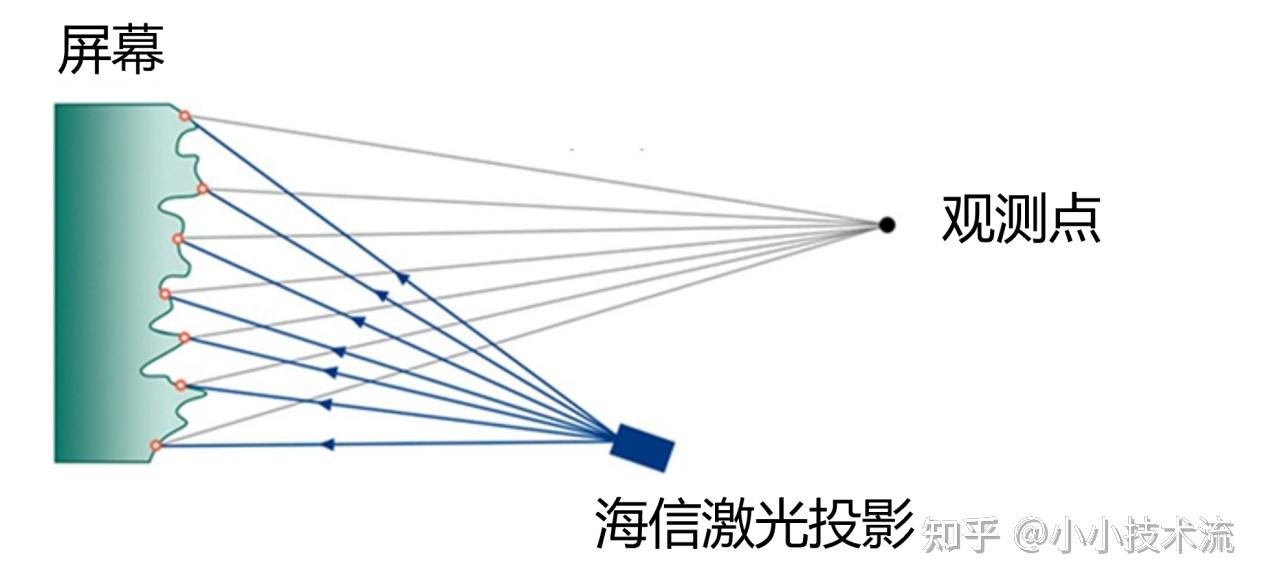 海信Vidda C1S会产生散斑嘛？ALPD激光和RGB三色激光有什么区别？哪种技术更好更成熟？ - 知乎