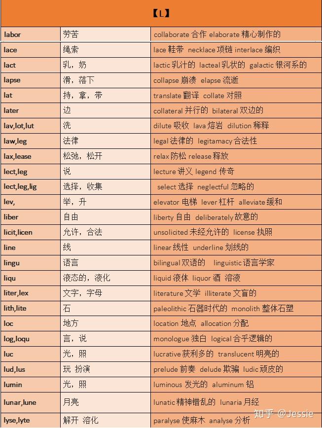 常见词汇词根词缀汇总,你的专属单词说明书 —迅速理解8000-15000单词不费劲 - 知乎