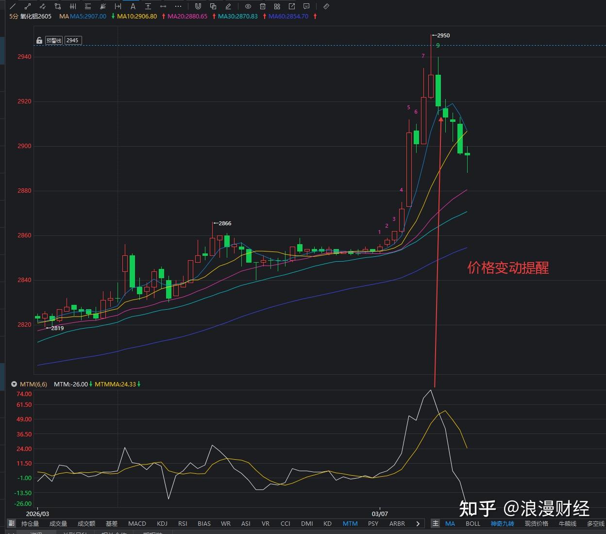 每日学习一个技术指标——MTM - 知乎