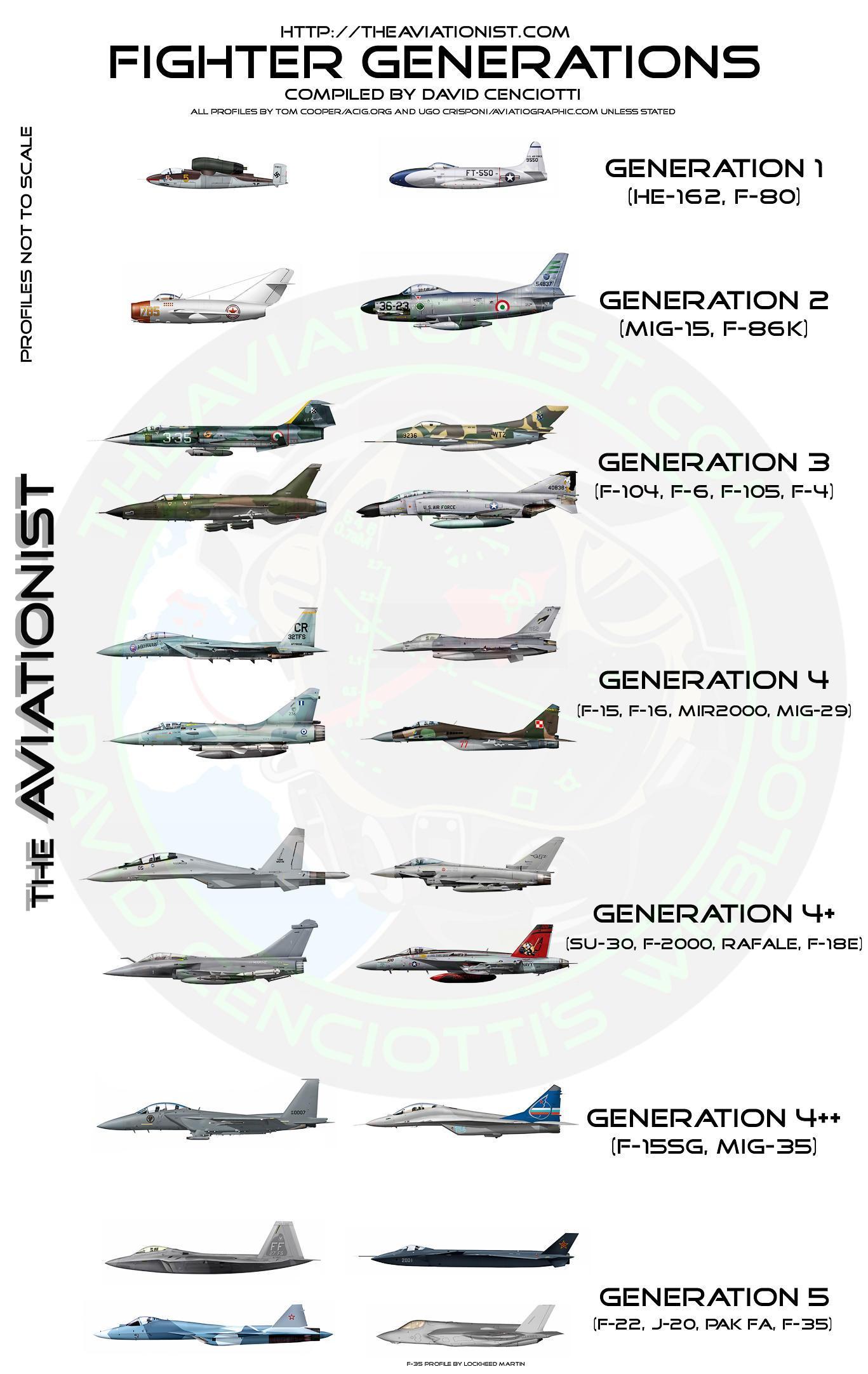 4th Generation Fighter Jet List