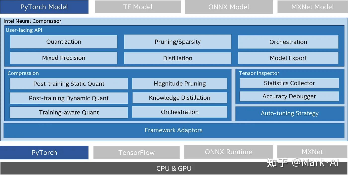 几行代码实现模型量化加速推理：LLM大模型、BERT语言模型、Resnet视觉模型一网打尽- 知乎