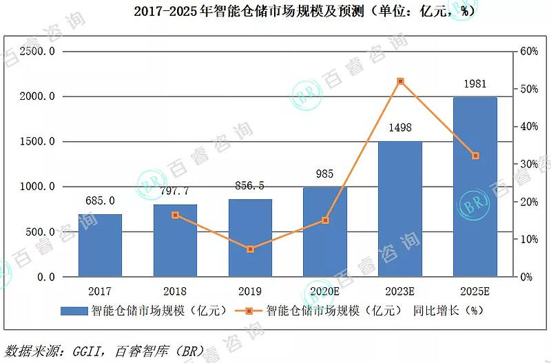 br报告20212025年中国智能仓储行业调研报告