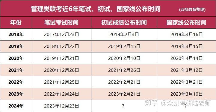 考研初試成績什麼時候出來國家線多少附難易度調查統計表