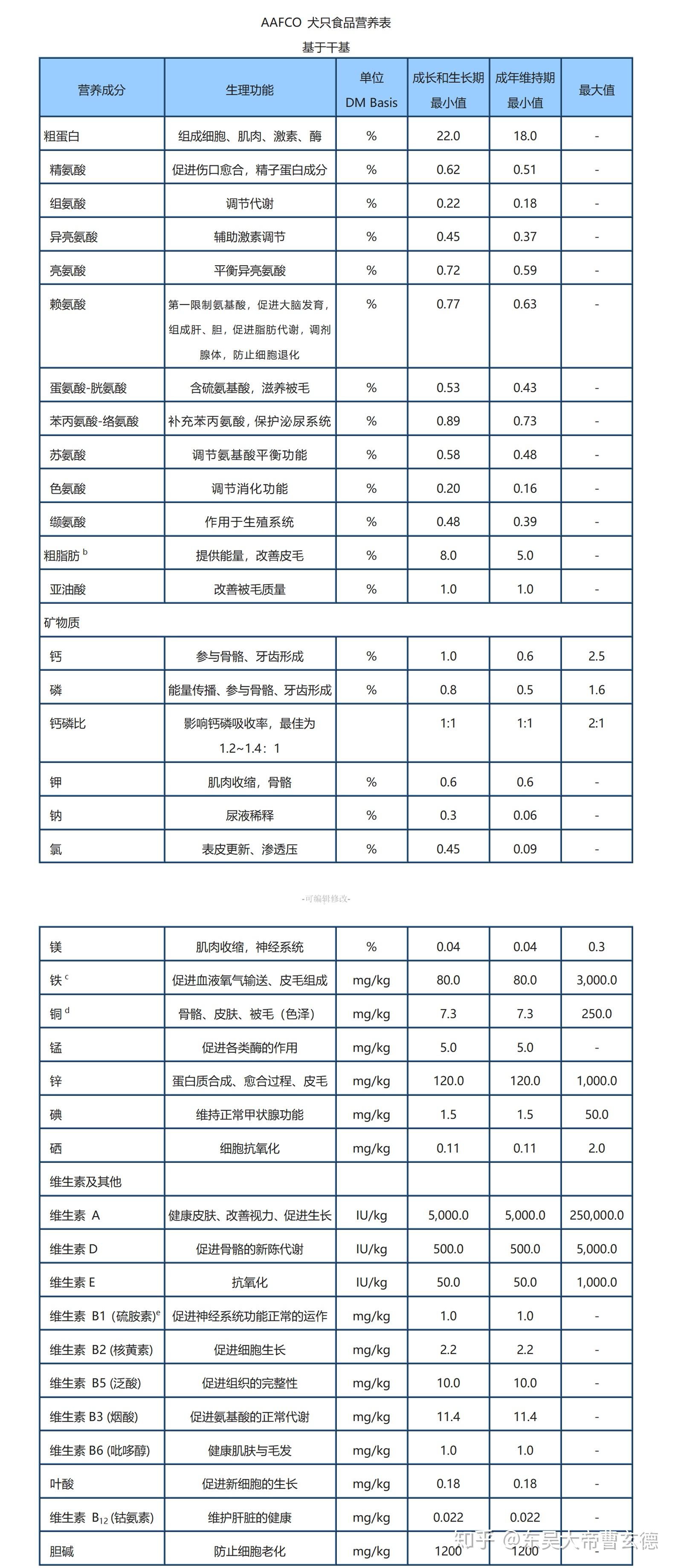 假如根据规定pf9测定的能量密度为 3500 kcal me/kg;大于4000 kcal me