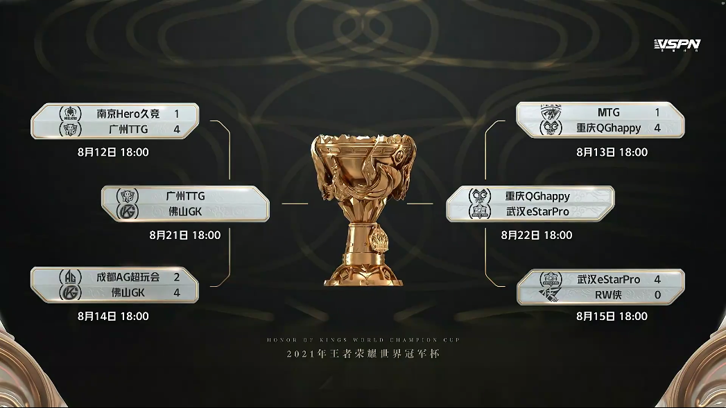 竞无双2021王者荣耀世冠四强出炉半决赛8月21日1800开战