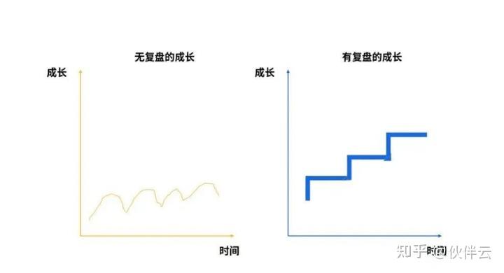 如何进行工作汇报,如何写周报复盘总结?四大“步骤+技巧”搞定!(附周报/复盘模板) - 知乎
