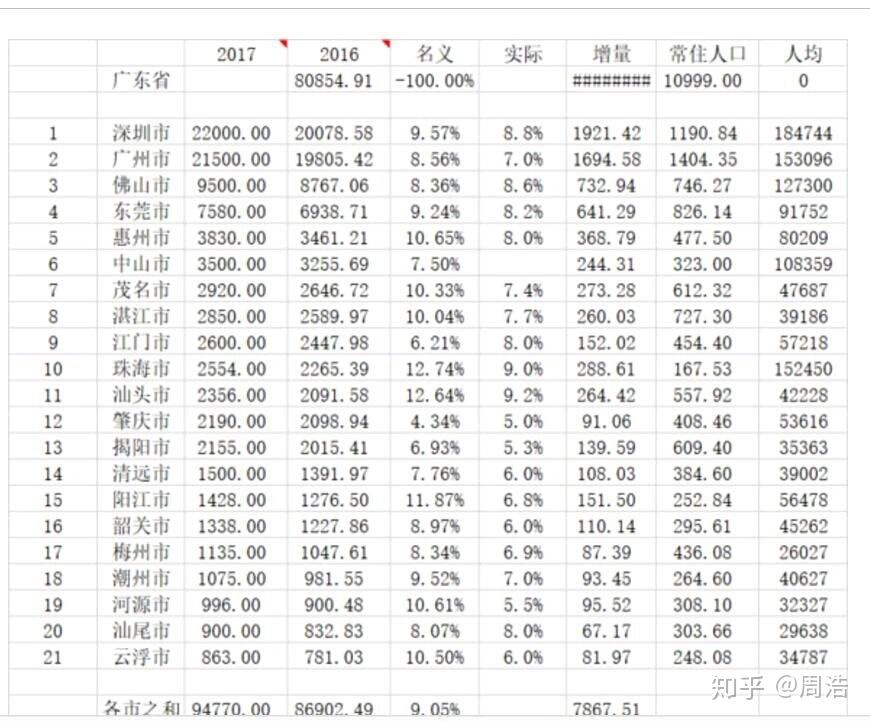 广东各市gdp不均衡_中国各省市GDP对比,你的家乡排第几(3)