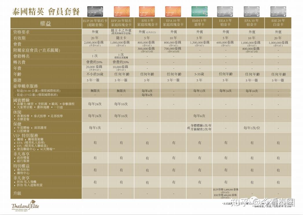 泰国精英签证2023年办理指南与攻略 - 知乎