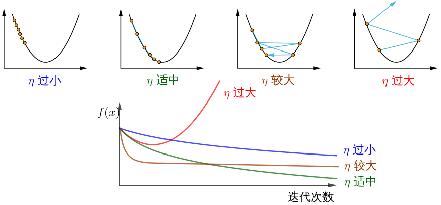 詳解神經網路中反向傳播和梯度下降